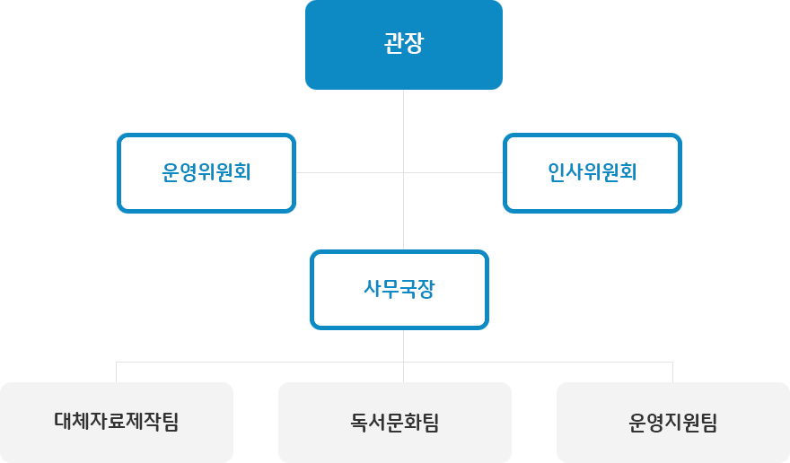관장, 운영위원회, 인사위원회, 사무국장, 대체자료제작팀, 독서문화팀, 운영지원팀이 들어있는 조직도 이미지입니다.